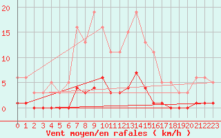 Courbe de la force du vent pour Niederbronn-Sud (67)