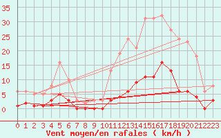 Courbe de la force du vent pour Roujan (34)