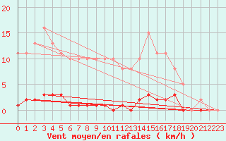 Courbe de la force du vent pour Bziers-Centre (34)