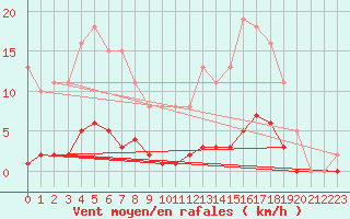 Courbe de la force du vent pour Bziers-Centre (34)