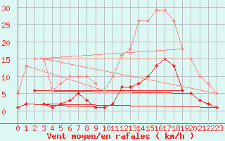 Courbe de la force du vent pour Roujan (34)