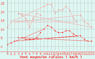 Courbe de la force du vent pour Saint-Germain-le-Guillaume (53)