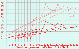 Courbe de la force du vent pour Mions (69)