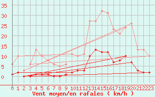 Courbe de la force du vent pour Bziers-Centre (34)