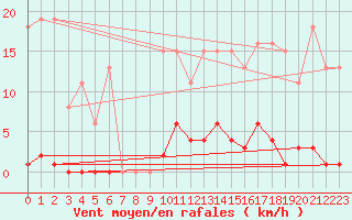 Courbe de la force du vent pour Bziers-Centre (34)