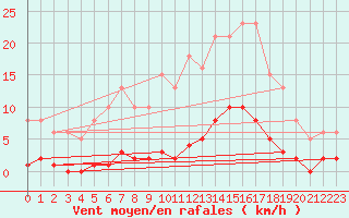 Courbe de la force du vent pour Roujan (34)