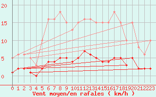 Courbe de la force du vent pour Fontenermont (14)