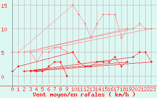 Courbe de la force du vent pour Mions (69)