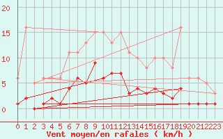 Courbe de la force du vent pour Fontenermont (14)