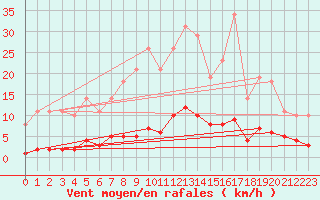 Courbe de la force du vent pour Leign-les-Bois (86)