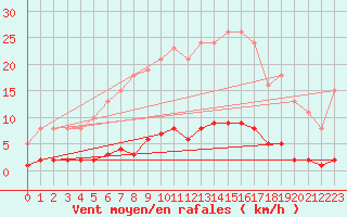 Courbe de la force du vent pour Bziers-Centre (34)