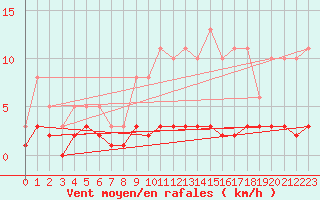 Courbe de la force du vent pour Saint-Germain-le-Guillaume (53)