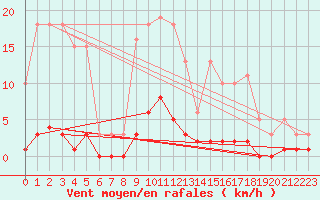 Courbe de la force du vent pour Niederbronn-Sud (67)