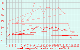 Courbe de la force du vent pour Niederbronn-Sud (67)