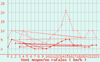 Courbe de la force du vent pour Roujan (34)