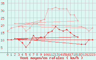 Courbe de la force du vent pour Fontenermont (14)