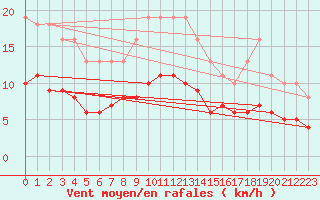 Courbe de la force du vent pour Fontenermont (14)