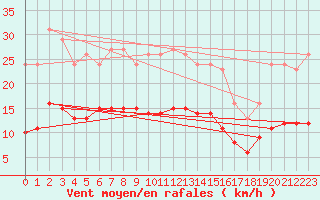 Courbe de la force du vent pour Fontenermont (14)