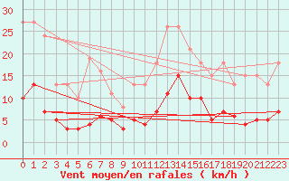 Courbe de la force du vent pour Fontenermont (14)