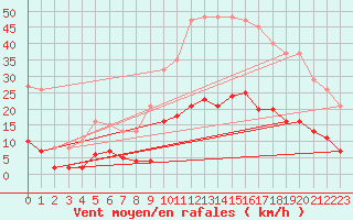 Courbe de la force du vent pour Roujan (34)