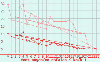 Courbe de la force du vent pour Saint-Germain-le-Guillaume (53)