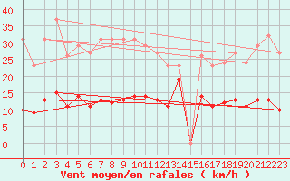 Courbe de la force du vent pour Fontenermont (14)