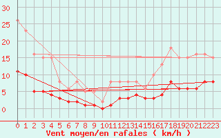 Courbe de la force du vent pour Fontenermont (14)