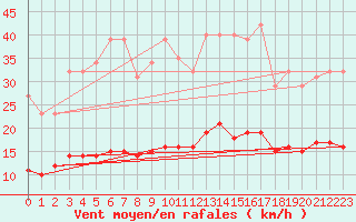 Courbe de la force du vent pour Fontenermont (14)