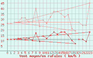 Courbe de la force du vent pour Gros-Rderching (57)