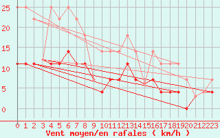 Courbe de la force du vent pour Madrid / Retiro (Esp)