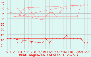 Courbe de la force du vent pour Somosierra