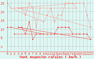 Courbe de la force du vent pour Uccle
