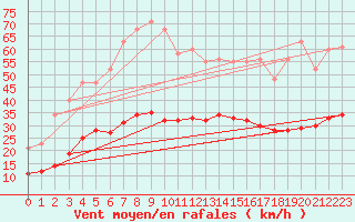 Courbe de la force du vent pour Fontenermont (14)