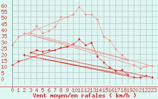 Courbe de la force du vent pour Gros-Rderching (57)