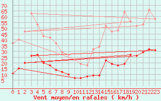 Courbe de la force du vent pour Mions (69)