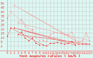 Courbe de la force du vent pour Roujan (34)