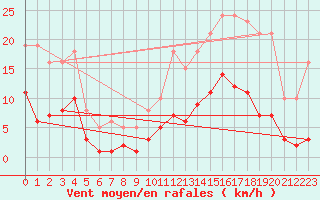 Courbe de la force du vent pour Fontenermont (14)