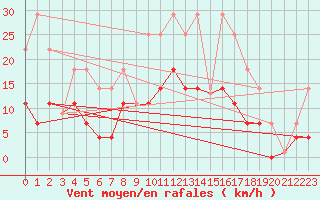 Courbe de la force du vent pour Sos del Rey Catlico