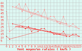 Courbe de la force du vent pour Muenchen-Stadt