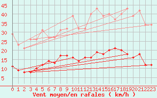 Courbe de la force du vent pour Gros-Rderching (57)