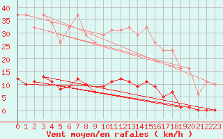 Courbe de la force du vent pour Vendme (41)