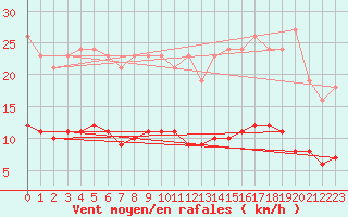 Courbe de la force du vent pour Fontenermont (14)