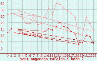 Courbe de la force du vent pour Fontenermont (14)