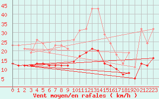 Courbe de la force du vent pour Fontenermont (14)