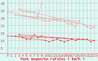 Courbe de la force du vent pour Fontenermont (14)