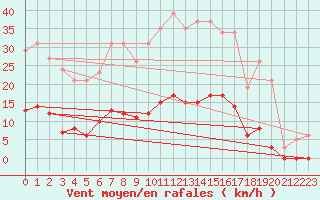 Courbe de la force du vent pour Bziers-Centre (34)