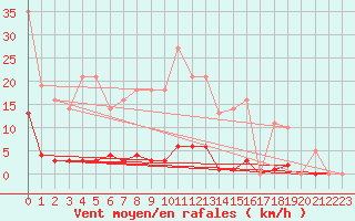 Courbe de la force du vent pour Leign-les-Bois (86)
