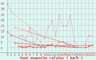 Courbe de la force du vent pour Bziers-Centre (34)