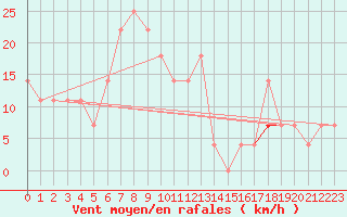 Courbe de la force du vent pour Soederarm