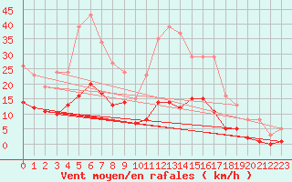 Courbe de la force du vent pour Fontenermont (14)